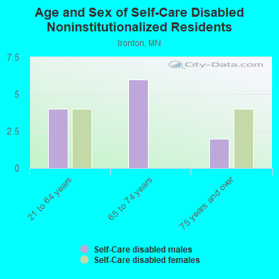 Age and Sex of Self-Care Disabled Noninstitutionalized Residents