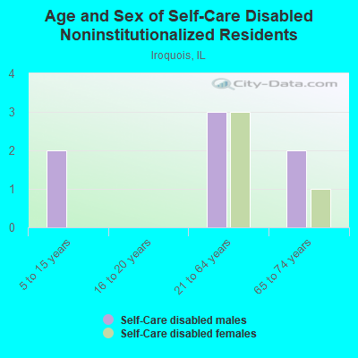 Age and Sex of Self-Care Disabled Noninstitutionalized Residents