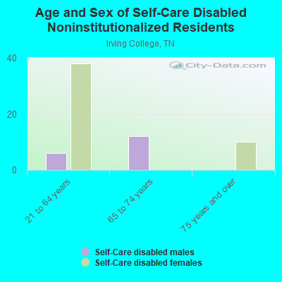 Age and Sex of Self-Care Disabled Noninstitutionalized Residents