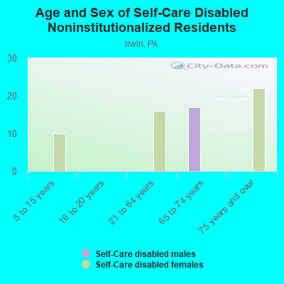 Age and Sex of Self-Care Disabled Noninstitutionalized Residents