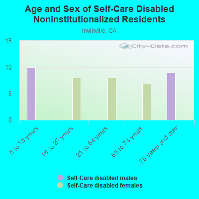 Age and Sex of Self-Care Disabled Noninstitutionalized Residents