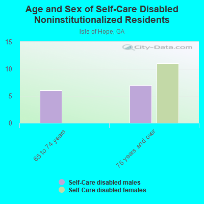 Age and Sex of Self-Care Disabled Noninstitutionalized Residents