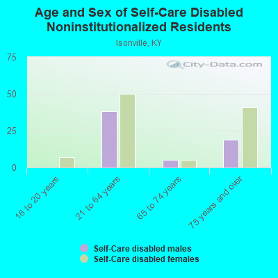 Age and Sex of Self-Care Disabled Noninstitutionalized Residents