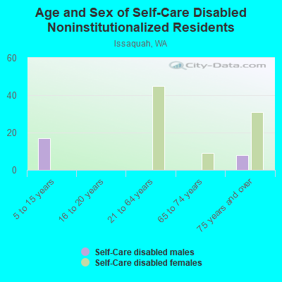 Age and Sex of Self-Care Disabled Noninstitutionalized Residents