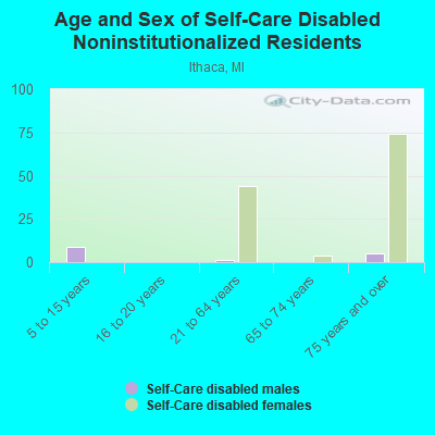 Age and Sex of Self-Care Disabled Noninstitutionalized Residents