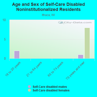 Age and Sex of Self-Care Disabled Noninstitutionalized Residents