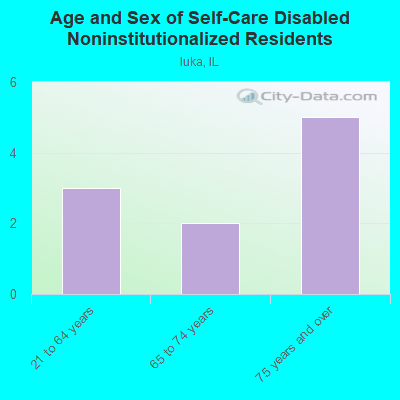 Age and Sex of Self-Care Disabled Noninstitutionalized Residents