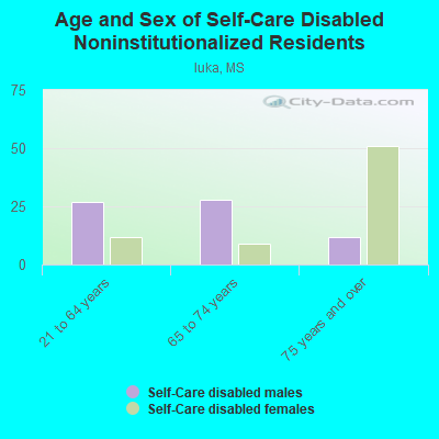 Age and Sex of Self-Care Disabled Noninstitutionalized Residents