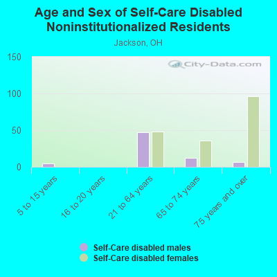 Age and Sex of Self-Care Disabled Noninstitutionalized Residents