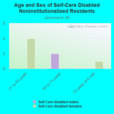 Age and Sex of Self-Care Disabled Noninstitutionalized Residents