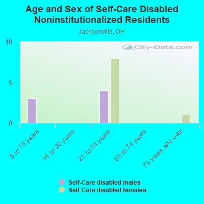 Age and Sex of Self-Care Disabled Noninstitutionalized Residents