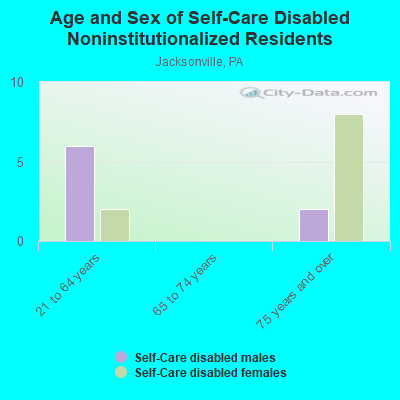 Age and Sex of Self-Care Disabled Noninstitutionalized Residents