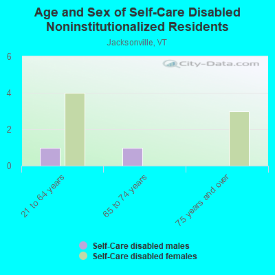 Age and Sex of Self-Care Disabled Noninstitutionalized Residents