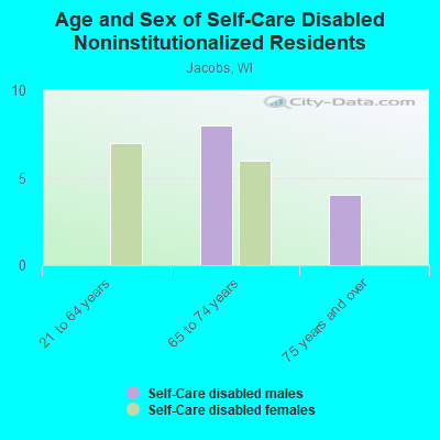 Age and Sex of Self-Care Disabled Noninstitutionalized Residents