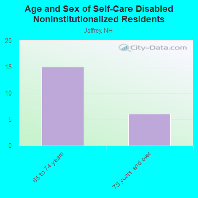 Age and Sex of Self-Care Disabled Noninstitutionalized Residents