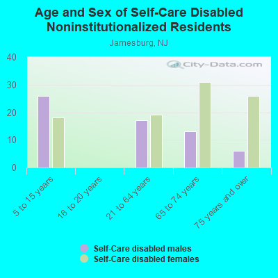 Age and Sex of Self-Care Disabled Noninstitutionalized Residents