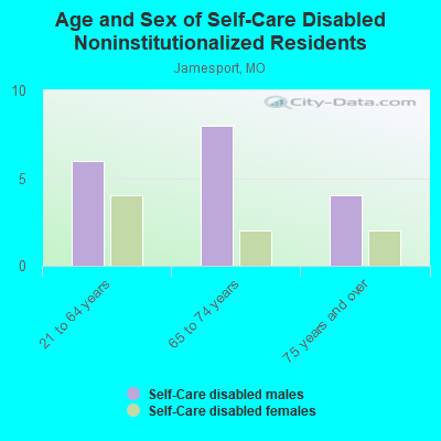 Age and Sex of Self-Care Disabled Noninstitutionalized Residents