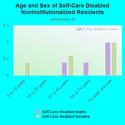 Age and Sex of Self-Care Disabled Noninstitutionalized Residents