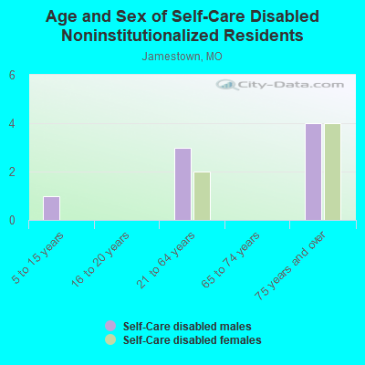 Age and Sex of Self-Care Disabled Noninstitutionalized Residents