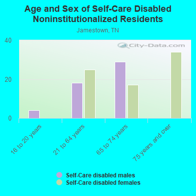 Age and Sex of Self-Care Disabled Noninstitutionalized Residents