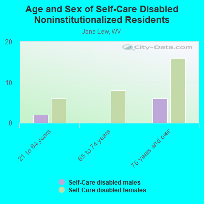 Age and Sex of Self-Care Disabled Noninstitutionalized Residents