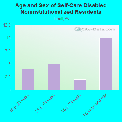 Age and Sex of Self-Care Disabled Noninstitutionalized Residents