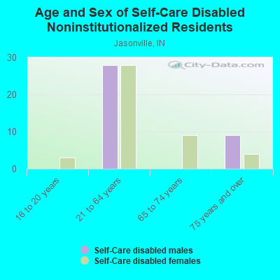 Age and Sex of Self-Care Disabled Noninstitutionalized Residents