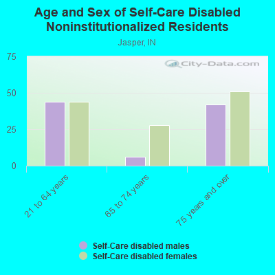 Age and Sex of Self-Care Disabled Noninstitutionalized Residents