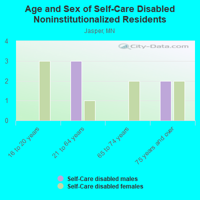 Age and Sex of Self-Care Disabled Noninstitutionalized Residents