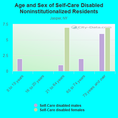 Age and Sex of Self-Care Disabled Noninstitutionalized Residents