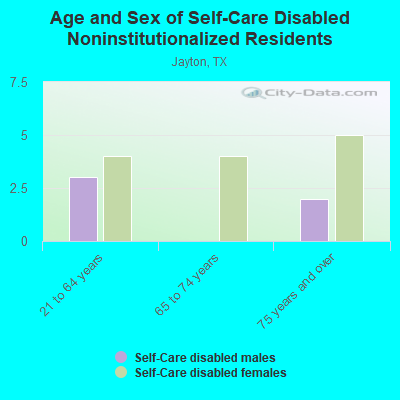 Age and Sex of Self-Care Disabled Noninstitutionalized Residents