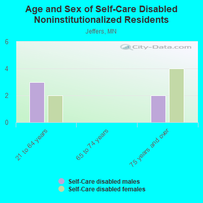 Age and Sex of Self-Care Disabled Noninstitutionalized Residents