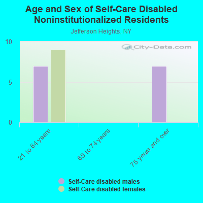 Age and Sex of Self-Care Disabled Noninstitutionalized Residents