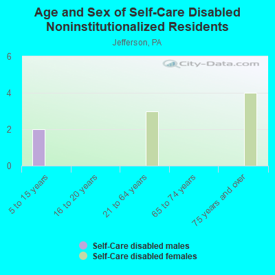 Age and Sex of Self-Care Disabled Noninstitutionalized Residents