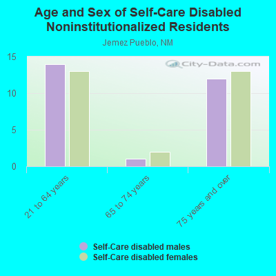 Age and Sex of Self-Care Disabled Noninstitutionalized Residents