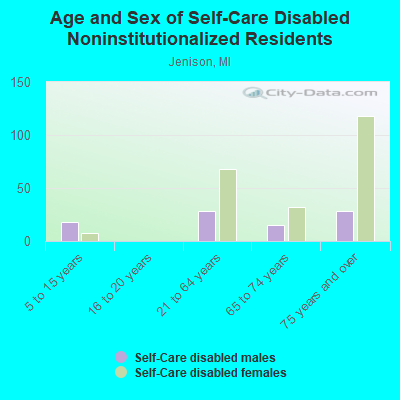 Age and Sex of Self-Care Disabled Noninstitutionalized Residents