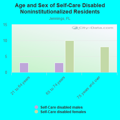 Age and Sex of Self-Care Disabled Noninstitutionalized Residents