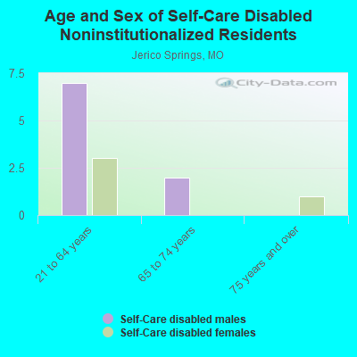 Age and Sex of Self-Care Disabled Noninstitutionalized Residents