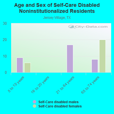 Age and Sex of Self-Care Disabled Noninstitutionalized Residents