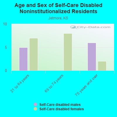 Age and Sex of Self-Care Disabled Noninstitutionalized Residents