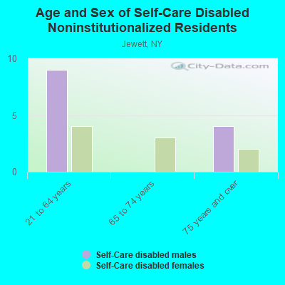 Age and Sex of Self-Care Disabled Noninstitutionalized Residents