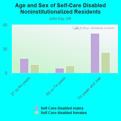 Age and Sex of Self-Care Disabled Noninstitutionalized Residents