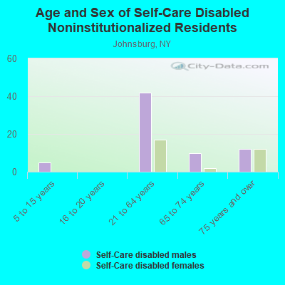 Age and Sex of Self-Care Disabled Noninstitutionalized Residents