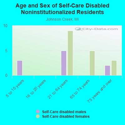 Age and Sex of Self-Care Disabled Noninstitutionalized Residents