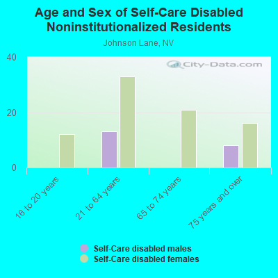 Age and Sex of Self-Care Disabled Noninstitutionalized Residents