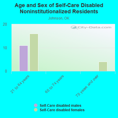 Age and Sex of Self-Care Disabled Noninstitutionalized Residents