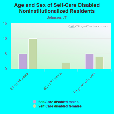 Age and Sex of Self-Care Disabled Noninstitutionalized Residents