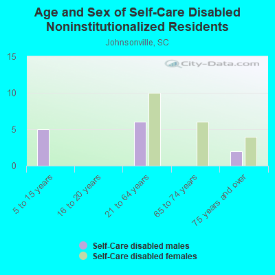 Age and Sex of Self-Care Disabled Noninstitutionalized Residents