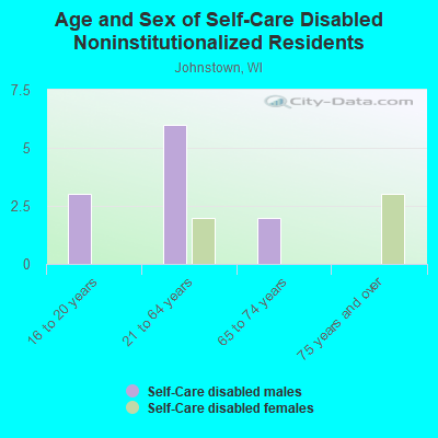 Age and Sex of Self-Care Disabled Noninstitutionalized Residents