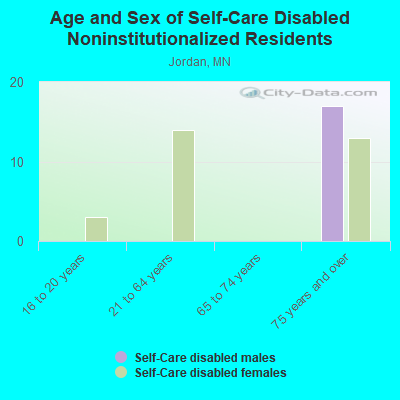 Age and Sex of Self-Care Disabled Noninstitutionalized Residents